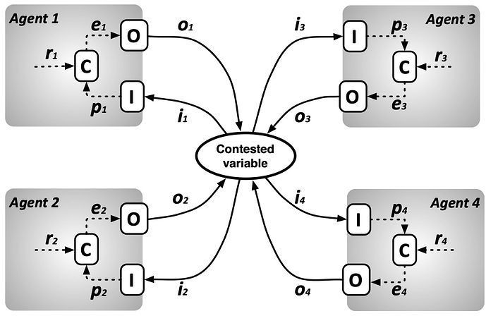 four-system collective control diagram