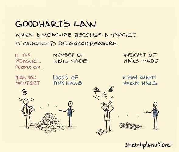 Goodhart-Law